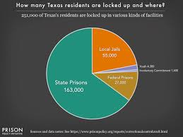 Texas Profile Prison Policy Initiative