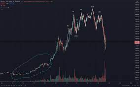 Wyckoff analysis was born out of years of practical study of the stock free download indicators cycle for metatrader all indicators on forex strategies resources are free. Why Did Bitcoin Suddenly Crash And Is This The End By Angad Singh May 2021 Level Up Coding