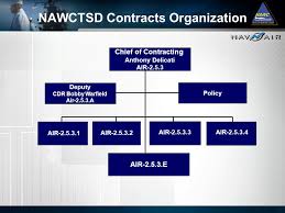 Naval Air Systems Command Air 2 0 Assistant Commander For