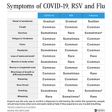 suffering from flu rsv or covid 19