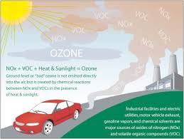 how is ozone formed scdhec