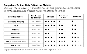 Tanita Body Fat Accuracy Charts With Ranges