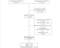 Flow Chart Of The Study Population Hunt The Nord