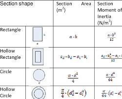 section areas and section moments of
