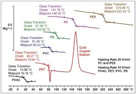 Glass Transition Temperature Tg Of Plastics Definition