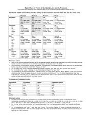 German 101 Basic Chart Of Forms Of Der Das Die Ein Words