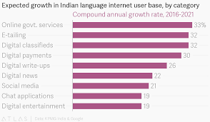 Expected Growth In Indian Language Internet User Base By