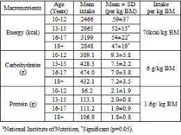 table 2 macronutrient intake by the