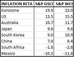 Global Inflation Beta S P Dow Jones Indices