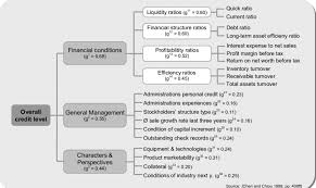 Credit Rating Hierarchy With The Degree Of Importance G I Of