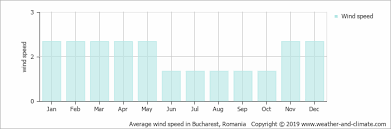 Climate And Average Monthly Weather In Bucharest Romania