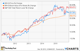 Brk B Stock Price Berkshire Hathaway Inc New Common Stock