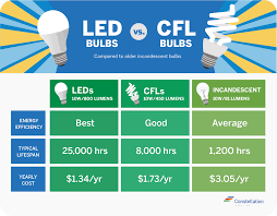 led vs cfl bulbs which is more energy