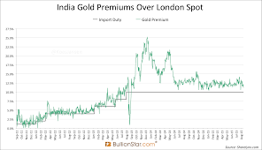India Precious Metals Import Explosive August Gold 126t