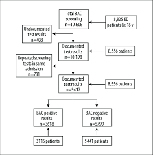 Flow Chart Of Screening For Blood Alcohol Concentration In