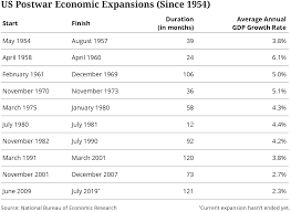 Economic Expansion Sets Twin Records For Length And Weakness
