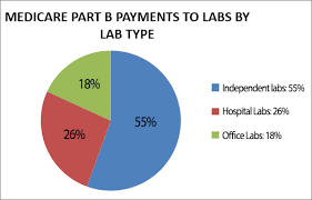 Medicare Reimbursements Part B Lab Payments Slightly Down