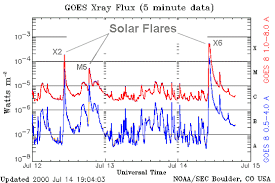 Spaceweather Glossary The Classification Of X Ray Solar Flares