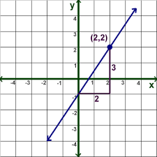 Kids Math Linear Equations Slope Forms