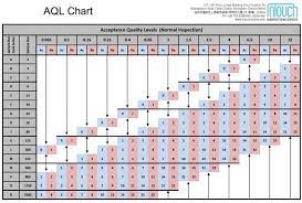 when should you use aql for inspection