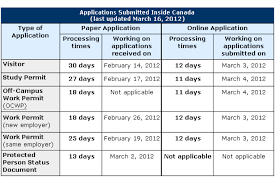 canadian immigrant visa processing time