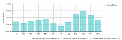 Average Monthly Rainfall And Snow In Barcelona Catalonia