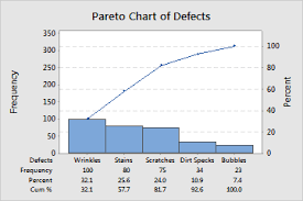 Pareto Chart Basics Minitab