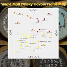 Flavor Profile Map Malt Whisky 100