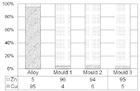 Bar Chart Showing The Composition Of The 95 5 Brass And The