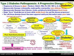 Type 2 Diabetes Pathogenesis Flowchart Death To Diabetes