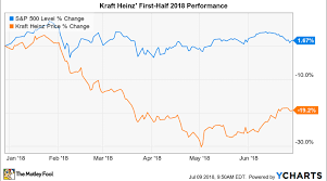 Why Kraft Heinz Stock Has Lost 19 In 2018 Nasdaq
