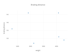 Braking Distance Scatter Chart Made By Mikaelaphillips