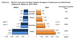 The average monthly salary in kuala lumpur, where the majority of opportunities are found, is just like the social life, the work environment in malaysia is as multicultural as it gets. Department Of Statistics Malaysia Official Portal