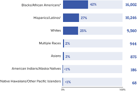 cdc hiv daignoses race ethnicity graph