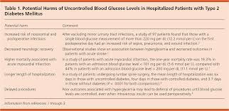 Glucose Management In Hospitalized Patients American