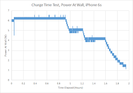Battery Life And Charge Time The Apple Iphone 6s And