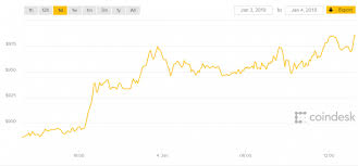 Rise Cryptocurrency Review Ethereum Price Chart History