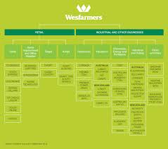 Wesfarmers Sustainability Report 2010 Company Structure