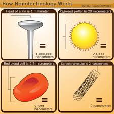 Products With Nanotechnology Nanotechnology Uses