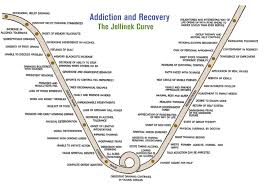The Jellinek Curve Addiction To Sobriety Addiction