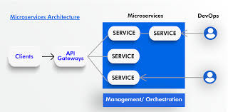 building microservices architecture
