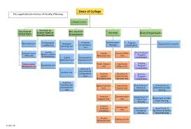 The Organizational Structure Of Nursing Service Department