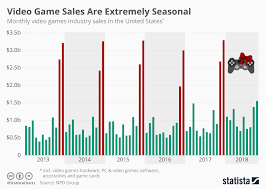 Chart Video Game Sales Are Extremely Seasonal Statista