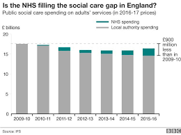 10 Charts That Show Whats Gone Wrong With Social Care Bbc