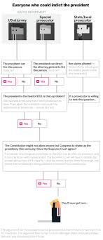 Impeachment refers to the initiation of a legal process where the legislative branch removes a member of the legislative, judiciary or executive branch for committing high crimes and misdemeanors. How To Indict The President If It S Even Possible Explained With A Flowchart Vox