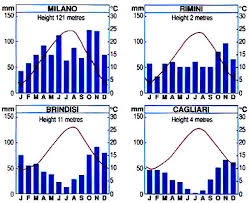 Klb School Geography Italy Climate