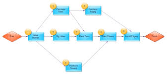 Pert Chart Practice For Complex Projects Ganttpro
