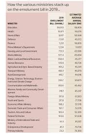 Salary grades of different government positions. Cover Story Can The Civil Service Be Downsized The Edge Markets