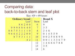 stem and leaf plots