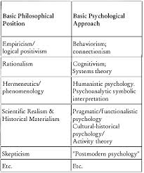 Critiquing psychological research • important to examine studies reviewed closely to spot flaws • do think critically about methods, results. Classification Of Psychology Ieko